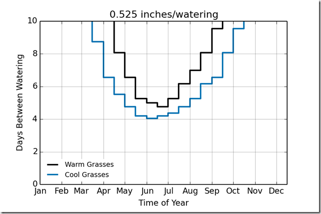 water_interval