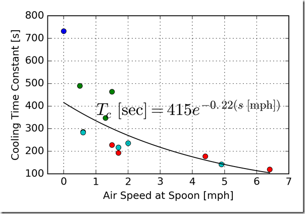 plot_tc_v_airspeed